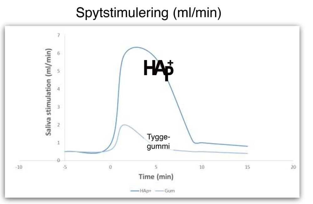 HAp+ vs tyggegummi